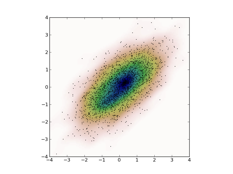 Scipy integrate